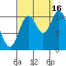 Red Bluff Bay tide chart for Tuesday, September 16, 2025