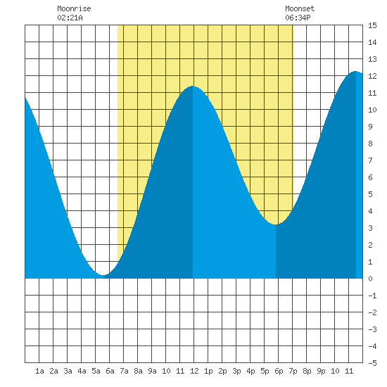 Red Bluff Bay tide chart for Thursday, September 18, 2025