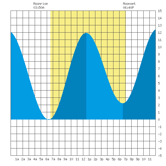 Red Bluff Bay tide chart for Friday, September 19, 2025
