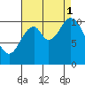 Red Bluff Bay tide chart for Monday, September 1, 2025