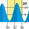Red Bluff Bay tide chart for Monday, September 22, 2025