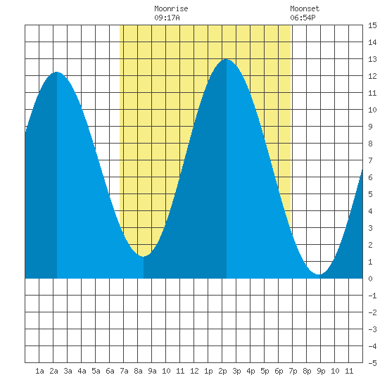 Red Bluff Bay tide chart for Tuesday, September 23, 2025