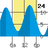 Red Bluff Bay tide chart for Wednesday, September 24, 2025