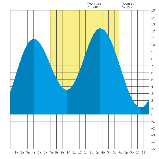 Red Bluff Bay tide chart for Friday, September 26, 2025