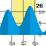 Red Bluff Bay tide chart for Friday, September 26, 2025