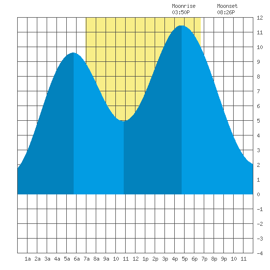 Red Bluff Bay tide chart for Sunday, September 28, 2025
