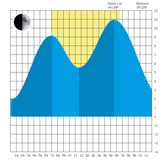 Red Bluff Bay tide chart for Monday, September 29, 2025