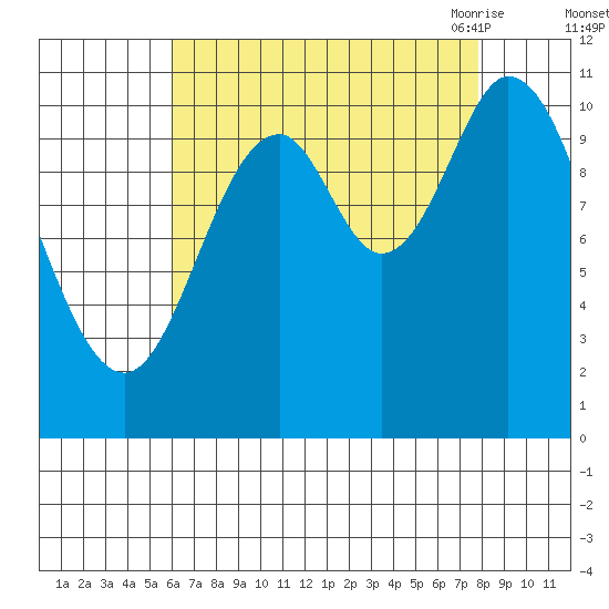 Red Bluff Bay tide chart for Tuesday, September 2, 2025