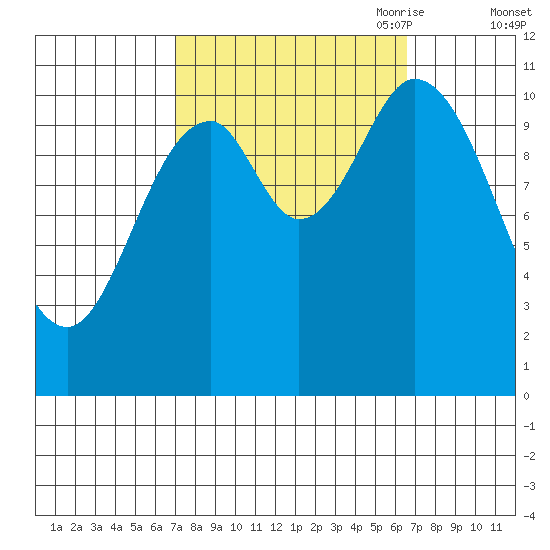 Red Bluff Bay tide chart for Tuesday, September 30, 2025