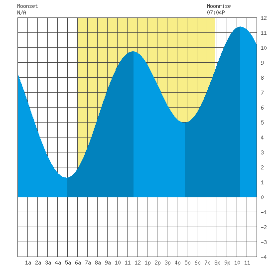 Red Bluff Bay tide chart for Wednesday, September 3, 2025