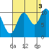 Red Bluff Bay tide chart for Wednesday, September 3, 2025
