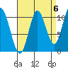 Red Bluff Bay tide chart for Saturday, September 6, 2025