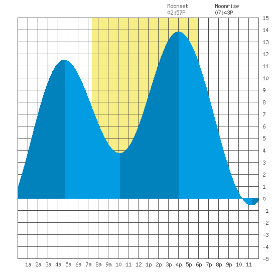 Red Bluff Bay tide chart for Saturday, October 11, 2025