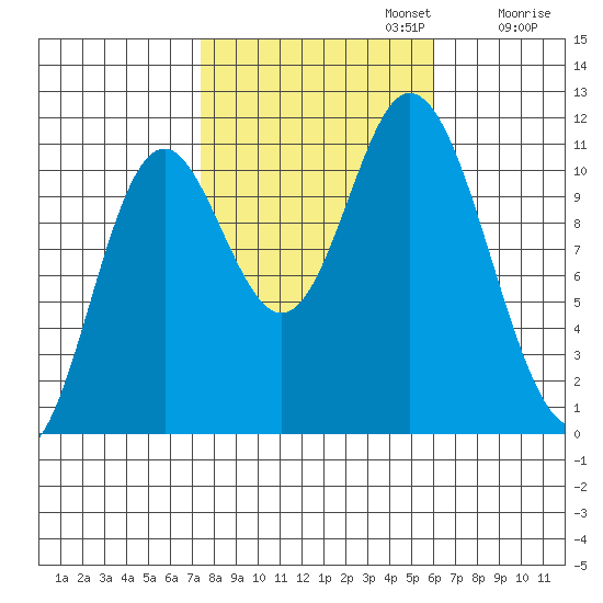 Red Bluff Bay tide chart for Sunday, October 12, 2025