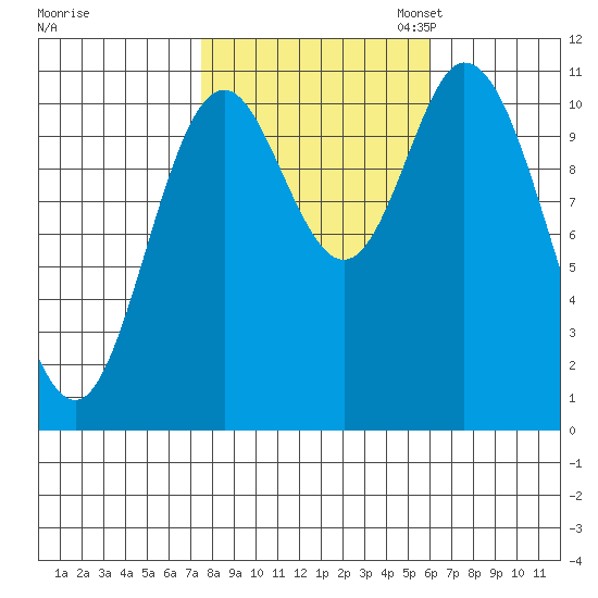 Red Bluff Bay tide chart for Tuesday, October 14, 2025