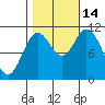 Red Bluff Bay tide chart for Tuesday, October 14, 2025