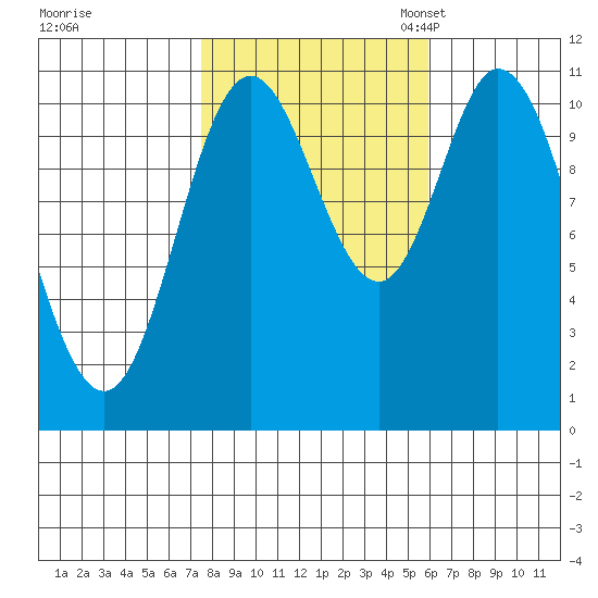 Red Bluff Bay tide chart for Wednesday, October 15, 2025
