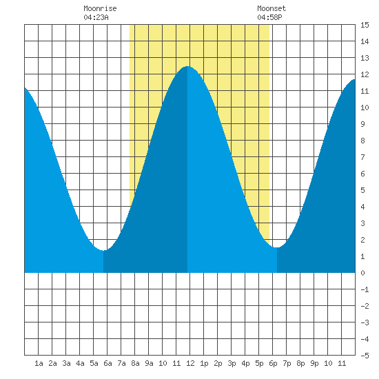 Red Bluff Bay tide chart for Saturday, October 18, 2025