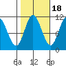 Red Bluff Bay tide chart for Saturday, October 18, 2025