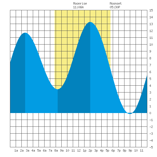 Red Bluff Bay tide chart for Thursday, October 23, 2025