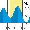 Red Bluff Bay tide chart for Thursday, October 23, 2025