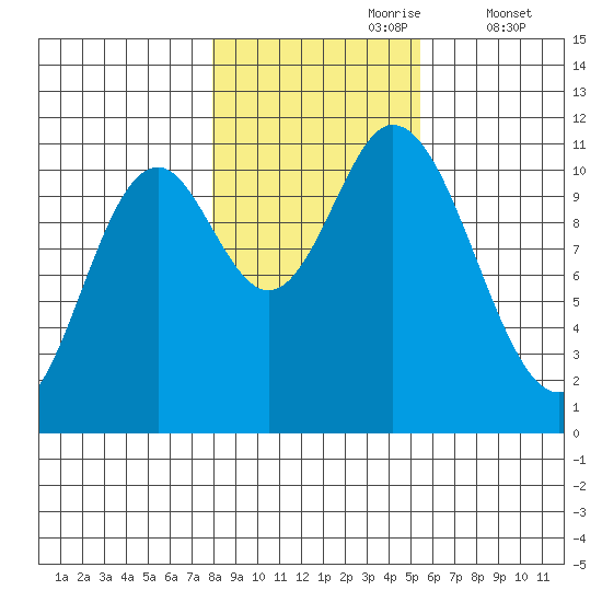 Red Bluff Bay tide chart for Monday, October 27, 2025