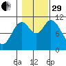Red Bluff Bay tide chart for Wednesday, October 29, 2025