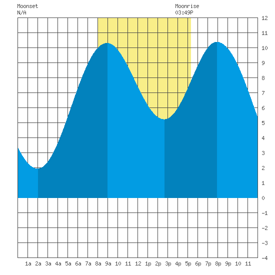 Red Bluff Bay tide chart for Thursday, October 30, 2025