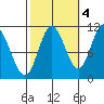 Red Bluff Bay tide chart for Saturday, October 4, 2025
