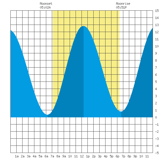 Red Bluff Bay tide chart for Sunday, October 5, 2025