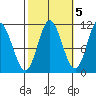 Red Bluff Bay tide chart for Sunday, October 5, 2025