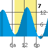 Red Bluff Bay tide chart for Tuesday, October 7, 2025