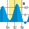 Red Bluff Bay tide chart for Wednesday, October 8, 2025