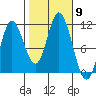 Red Bluff Bay tide chart for Thursday, October 9, 2025