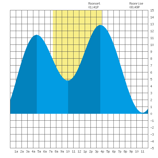 Red Bluff Bay tide chart for Monday, November 10, 2025