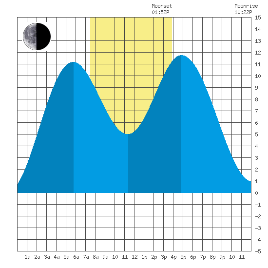 Red Bluff Bay tide chart for Tuesday, November 11, 2025