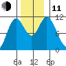 Red Bluff Bay tide chart for Tuesday, November 11, 2025