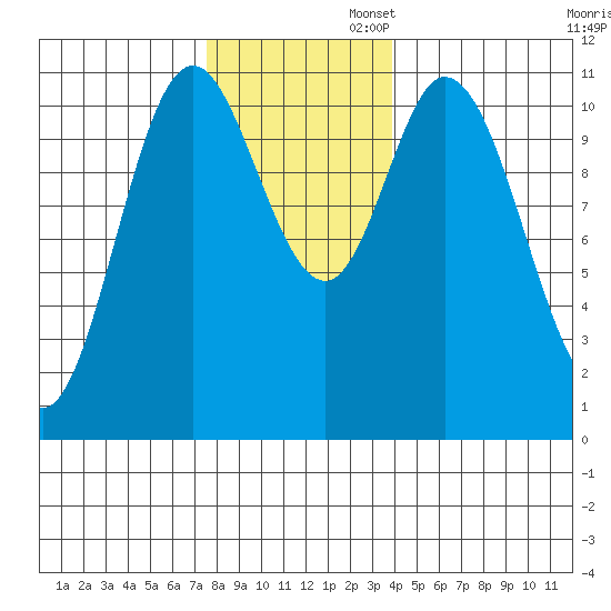 Red Bluff Bay tide chart for Wednesday, November 12, 2025