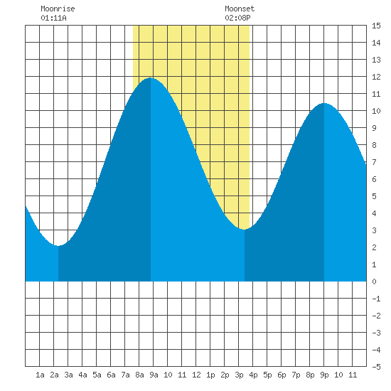 Red Bluff Bay tide chart for Friday, November 14, 2025