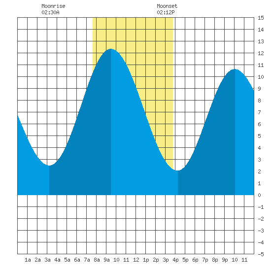 Red Bluff Bay tide chart for Saturday, November 15, 2025