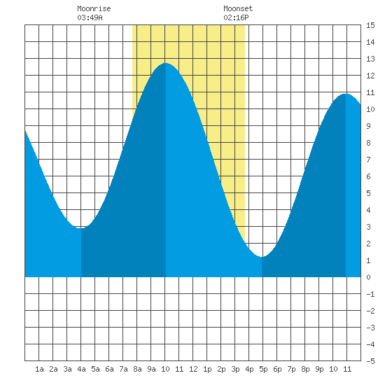 Red Bluff Bay tide chart for Sunday, November 16, 2025
