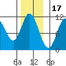 Red Bluff Bay tide chart for Monday, November 17, 2025