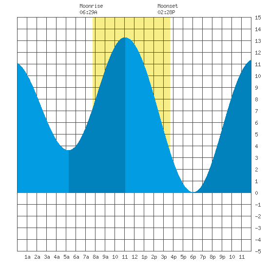 Red Bluff Bay tide chart for Tuesday, November 18, 2025