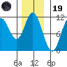 Red Bluff Bay tide chart for Wednesday, November 19, 2025