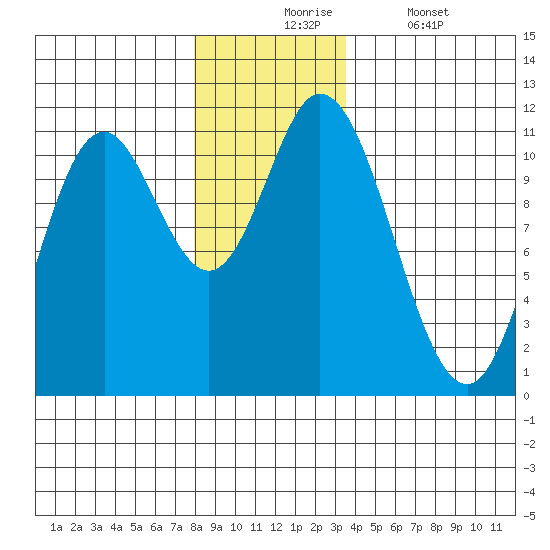 Red Bluff Bay tide chart for Monday, November 24, 2025