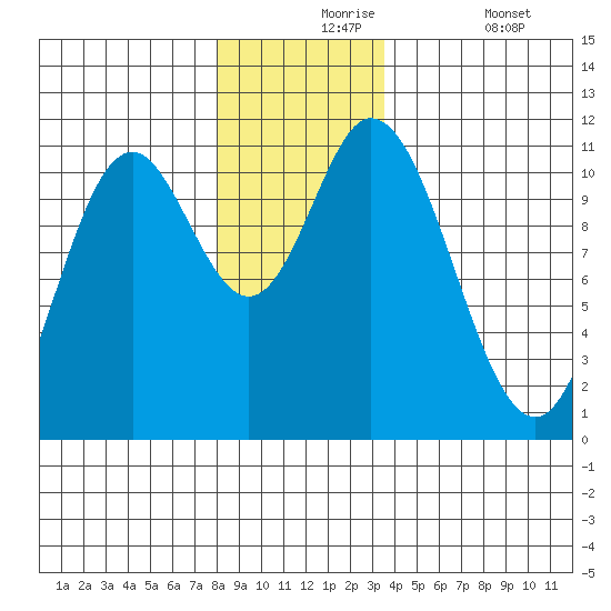 Red Bluff Bay tide chart for Tuesday, November 25, 2025