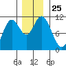 Red Bluff Bay tide chart for Tuesday, November 25, 2025