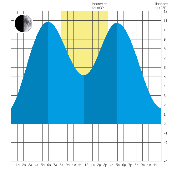 Red Bluff Bay tide chart for Thursday, November 27, 2025