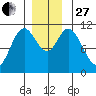 Red Bluff Bay tide chart for Thursday, November 27, 2025