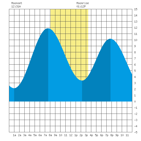 Red Bluff Bay tide chart for Saturday, November 29, 2025